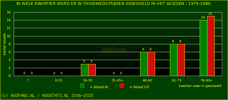 Wissels in thuiswedstrijden
