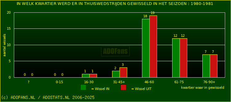 Wissels in thuiswedstrijden