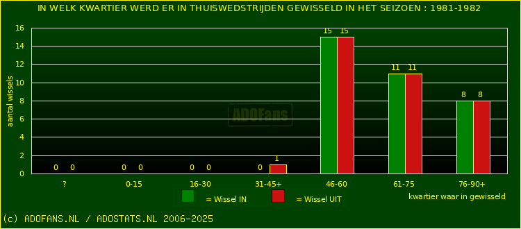 Wissels in thuiswedstrijden