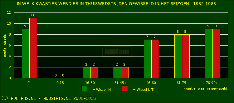 Wissels in thuiswedstrijden