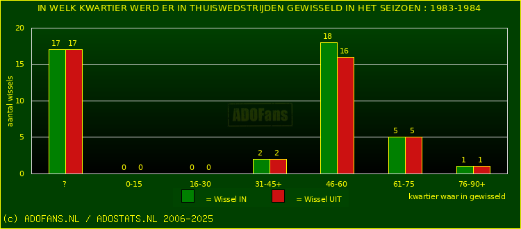 Wissels in thuiswedstrijden