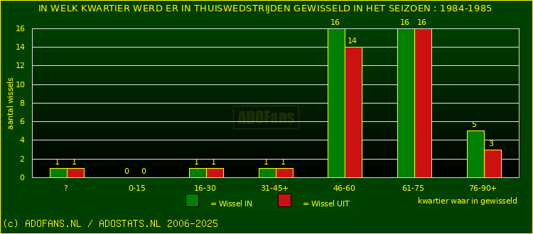 Wissels in thuiswedstrijden