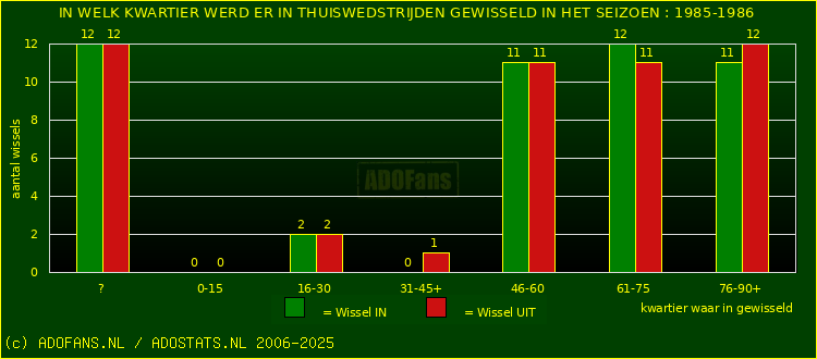 Wissels in thuiswedstrijden