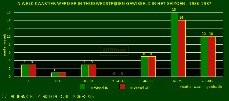 Wissels in thuiswedstrijden