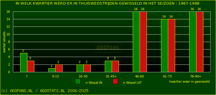 Wissels in thuiswedstrijden