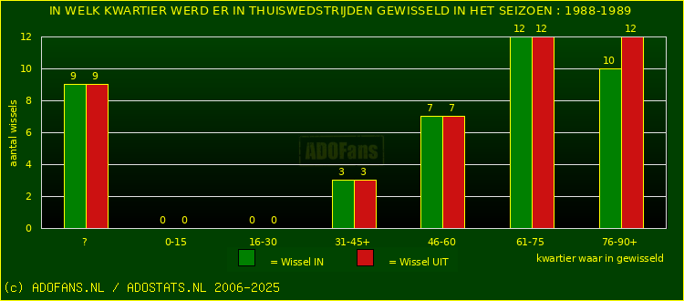 Wissels in thuiswedstrijden