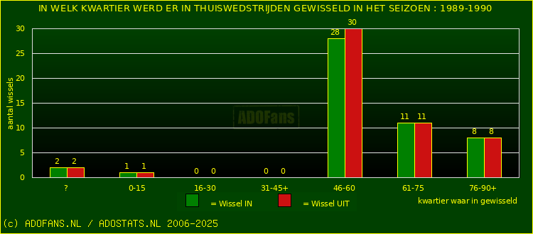 Wissels in thuiswedstrijden
