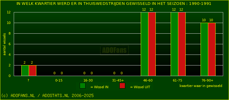 Wissels in thuiswedstrijden