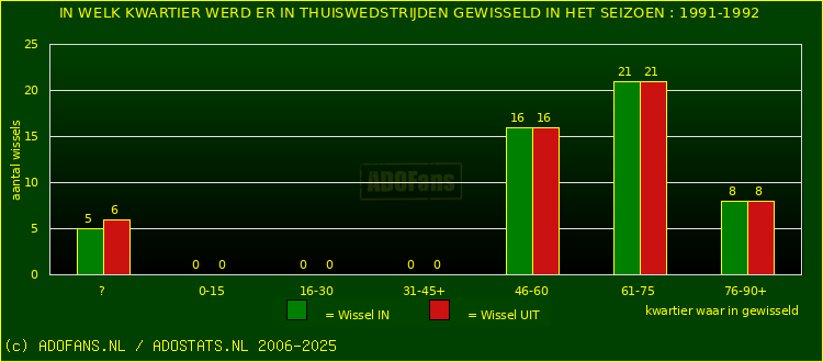 Wissels in thuiswedstrijden