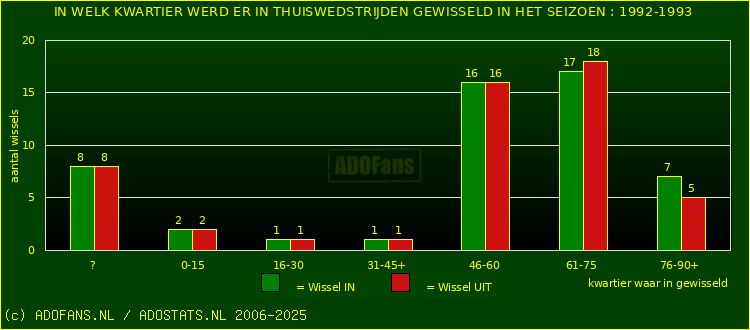 Wissels in thuiswedstrijden