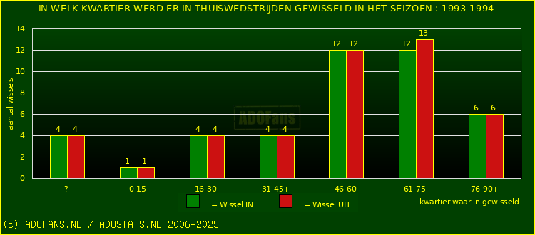 Wissels in thuiswedstrijden