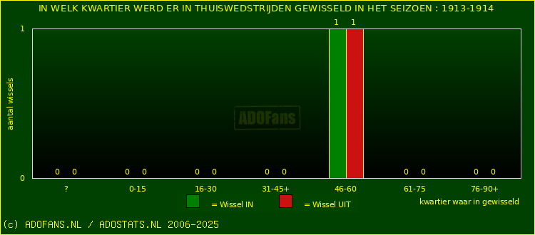 Wissels in thuiswedstrijden