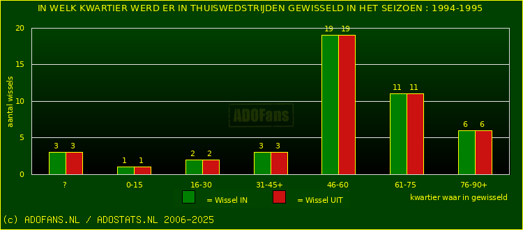 Wissels in thuiswedstrijden
