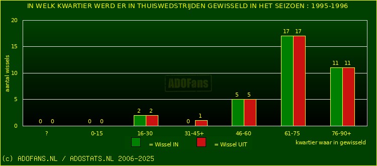 Wissels in thuiswedstrijden