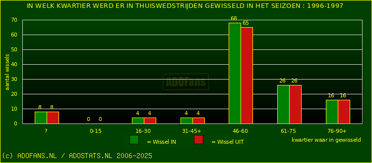 Wissels in thuiswedstrijden