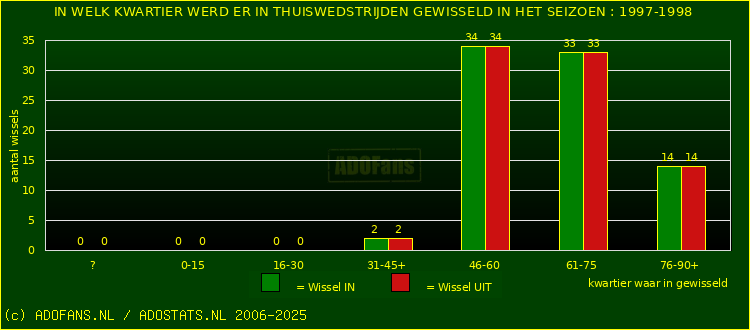 Wissels in thuiswedstrijden