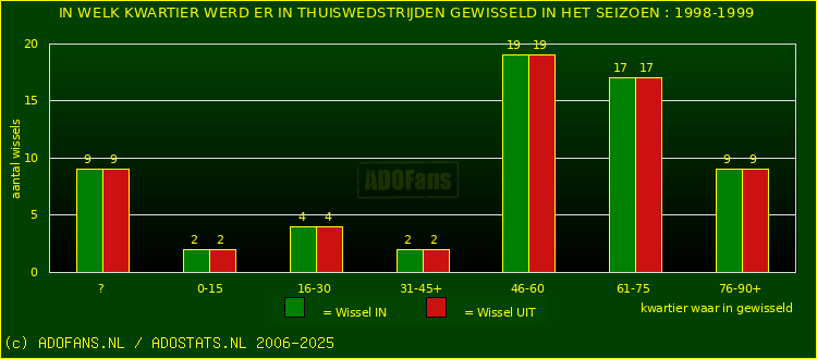 Wissels in thuiswedstrijden