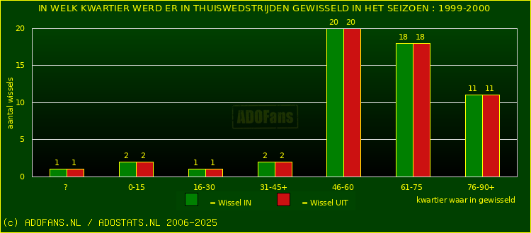 Wissels in thuiswedstrijden