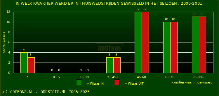 Wissels in thuiswedstrijden