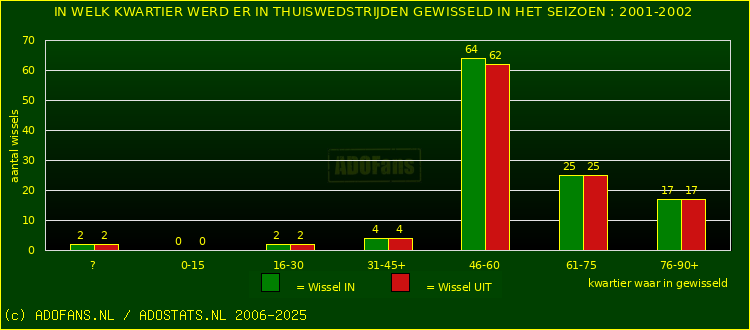 Wissels in thuiswedstrijden