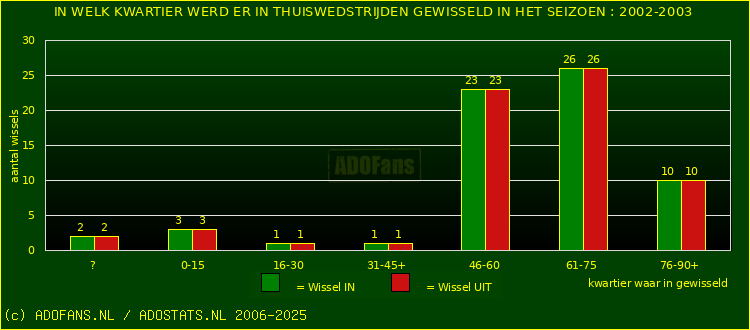 Wissels in thuiswedstrijden