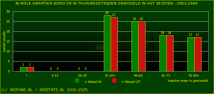 Wissels in thuiswedstrijden