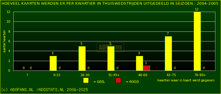 Gele en Rodekaarten in thuiswedstrijden