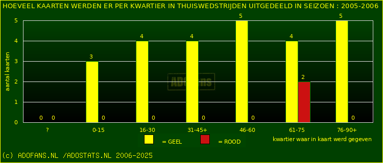 Gele en Rodekaarten in thuiswedstrijden