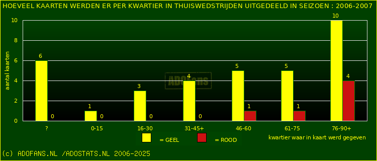 Gele en Rodekaarten in thuiswedstrijden