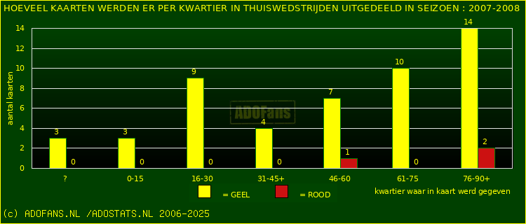 Gele en Rodekaarten in thuiswedstrijden
