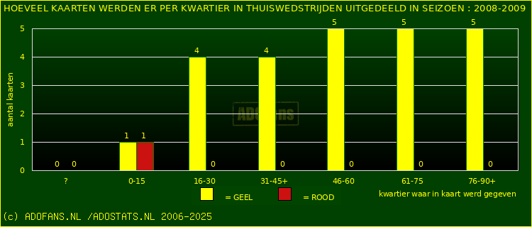 Gele en Rodekaarten in thuiswedstrijden