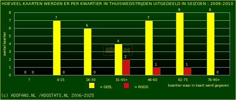 Gele en Rodekaarten in thuiswedstrijden