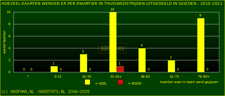Gele en Rodekaarten in thuiswedstrijden