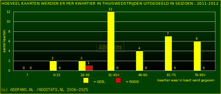 Gele en Rodekaarten in thuiswedstrijden