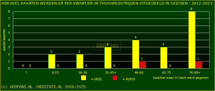 Gele en Rodekaarten in thuiswedstrijden
