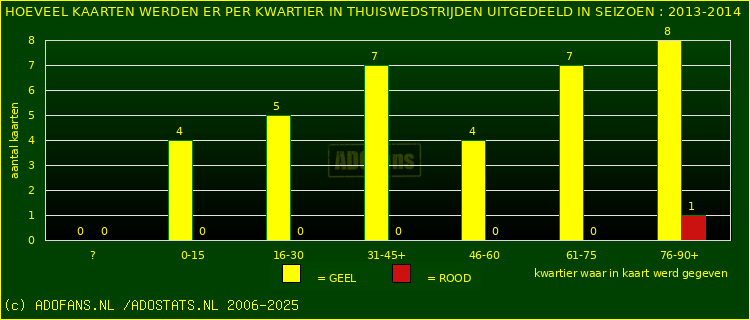 Gele en Rodekaarten in thuiswedstrijden