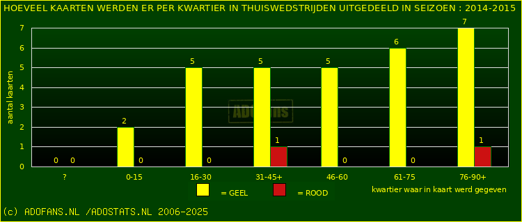 Gele en Rodekaarten in thuiswedstrijden