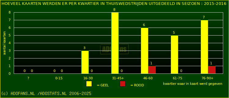 Gele en Rodekaarten in thuiswedstrijden