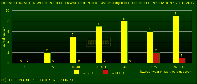 Gele en Rodekaarten in thuiswedstrijden