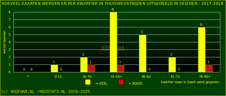 Gele en Rodekaarten in thuiswedstrijden