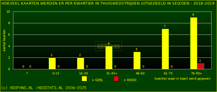 Gele en Rodekaarten in thuiswedstrijden