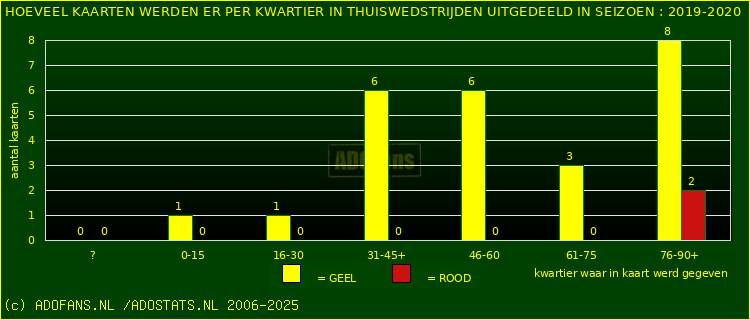 Gele en Rodekaarten in thuiswedstrijden