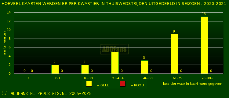 Gele en Rodekaarten in thuiswedstrijden