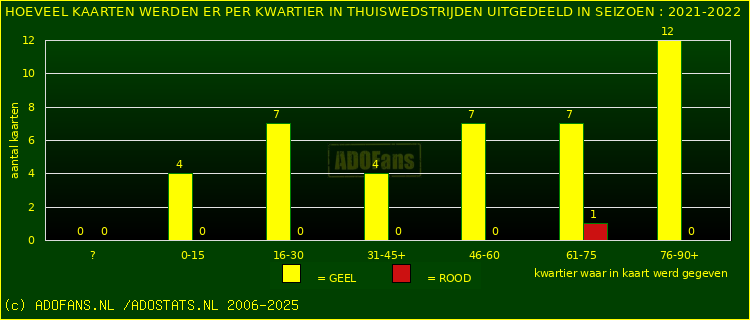 Gele en Rodekaarten in thuiswedstrijden