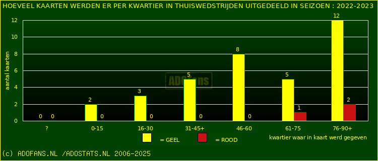 Gele en Rodekaarten in thuiswedstrijden