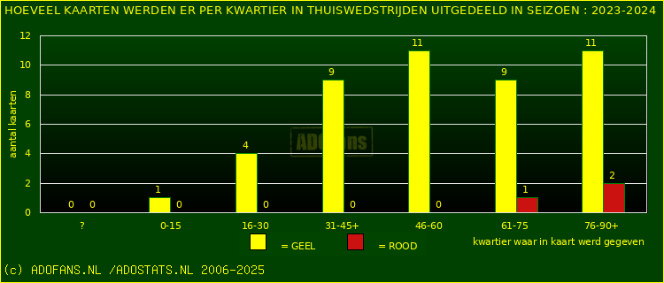Gele en Rodekaarten in thuiswedstrijden