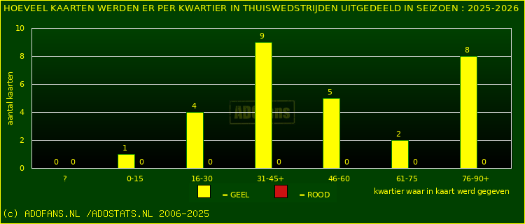 Gele en Rodekaarten in thuiswedstrijden