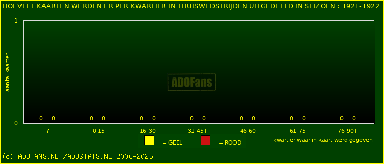 Gele en Rodekaarten in thuiswedstrijden