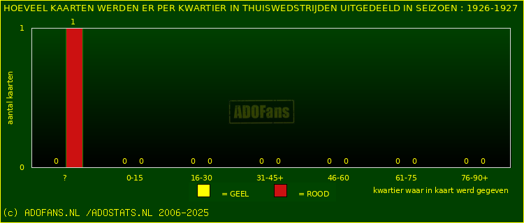 Gele en Rodekaarten in thuiswedstrijden