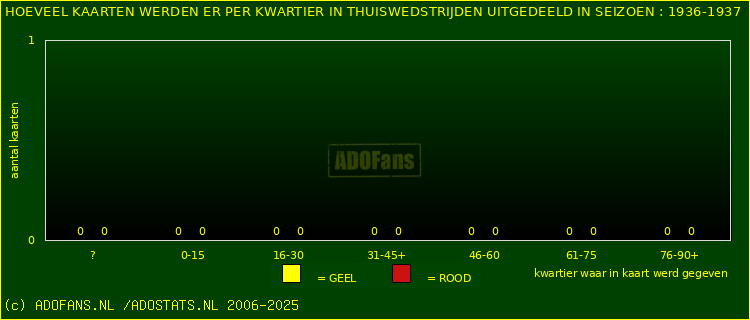 Gele en Rodekaarten in thuiswedstrijden
